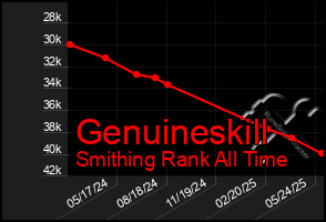 Total Graph of Genuineskill