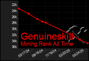 Total Graph of Genuineskill