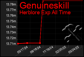 Total Graph of Genuineskill
