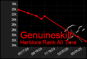 Total Graph of Genuineskill