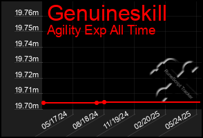 Total Graph of Genuineskill