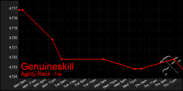 Last 7 Days Graph of Genuineskill