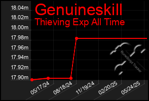 Total Graph of Genuineskill