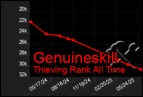 Total Graph of Genuineskill