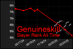 Total Graph of Genuineskill