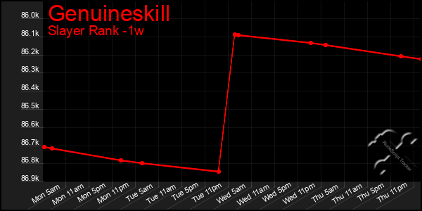 Last 7 Days Graph of Genuineskill