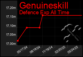 Total Graph of Genuineskill