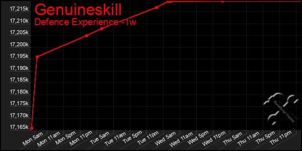 Last 7 Days Graph of Genuineskill