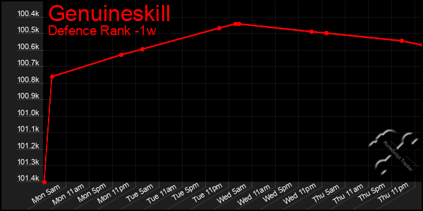 Last 7 Days Graph of Genuineskill