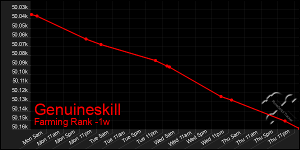 Last 7 Days Graph of Genuineskill
