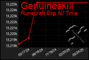 Total Graph of Genuineskill