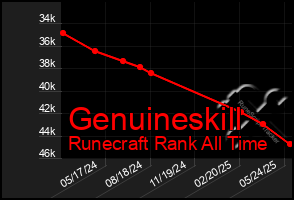Total Graph of Genuineskill