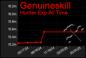 Total Graph of Genuineskill