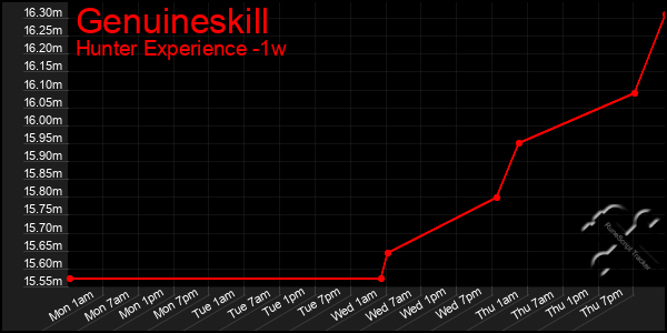 Last 7 Days Graph of Genuineskill