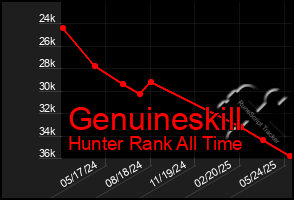 Total Graph of Genuineskill