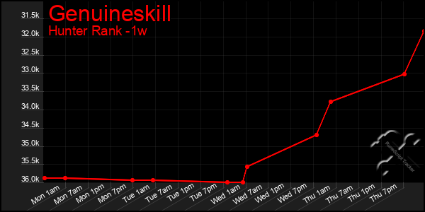 Last 7 Days Graph of Genuineskill