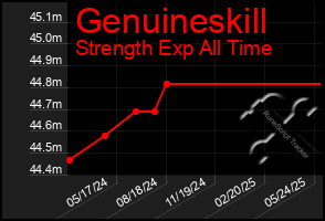 Total Graph of Genuineskill