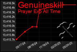 Total Graph of Genuineskill