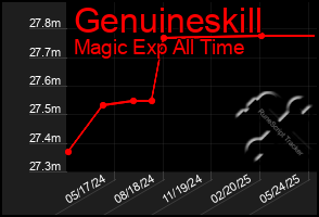 Total Graph of Genuineskill