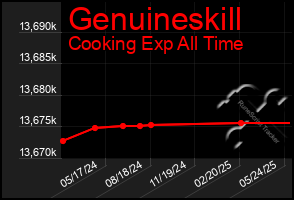 Total Graph of Genuineskill
