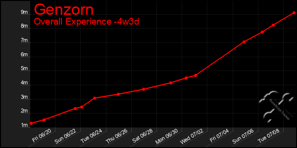 Last 31 Days Graph of Genzorn