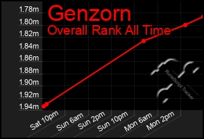 Total Graph of Genzorn