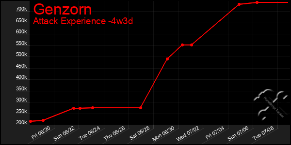 Last 31 Days Graph of Genzorn