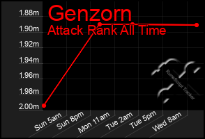 Total Graph of Genzorn