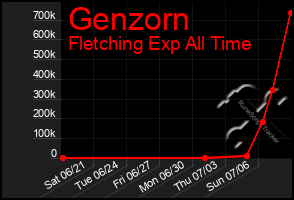 Total Graph of Genzorn