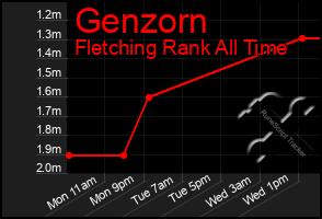 Total Graph of Genzorn
