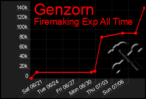 Total Graph of Genzorn