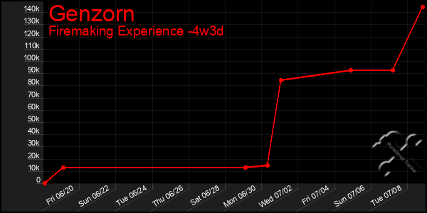 Last 31 Days Graph of Genzorn