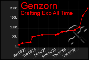 Total Graph of Genzorn