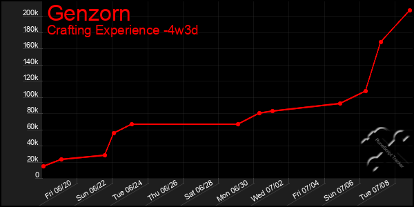 Last 31 Days Graph of Genzorn