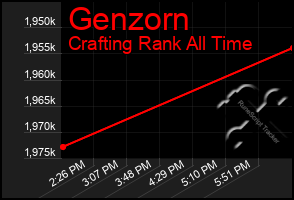 Total Graph of Genzorn