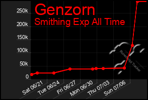 Total Graph of Genzorn