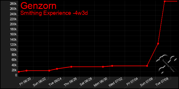 Last 31 Days Graph of Genzorn