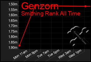 Total Graph of Genzorn