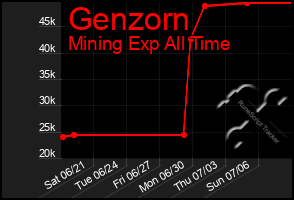 Total Graph of Genzorn