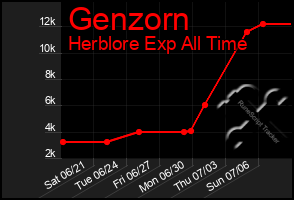Total Graph of Genzorn