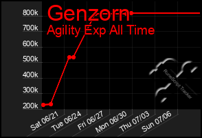Total Graph of Genzorn