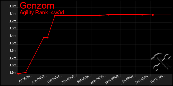 Last 31 Days Graph of Genzorn