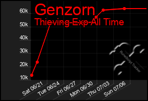 Total Graph of Genzorn