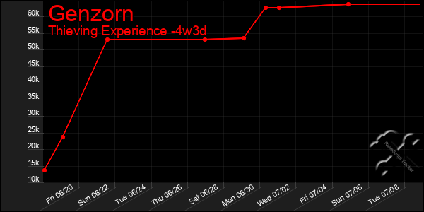 Last 31 Days Graph of Genzorn