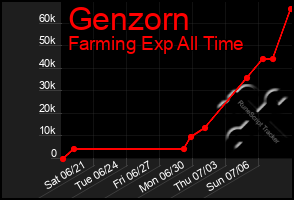 Total Graph of Genzorn