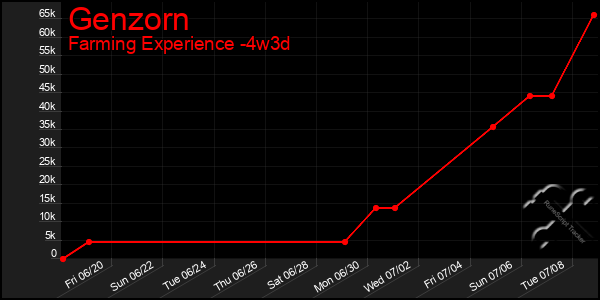 Last 31 Days Graph of Genzorn