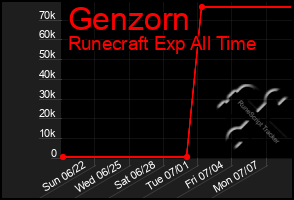 Total Graph of Genzorn