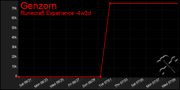 Last 31 Days Graph of Genzorn