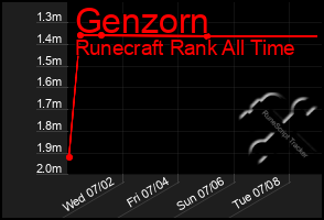 Total Graph of Genzorn