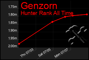 Total Graph of Genzorn